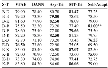 Table 3: Average classiﬁcation accuracy on eachtarget domain in EMAD for the steps in the pro-posed method (k = 1).