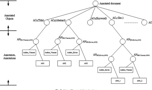 Fig. 2. A tree-like annotation structure.