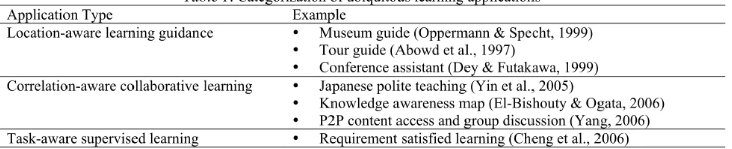 Table 1: Categorization of ubiquitous learning applications 
