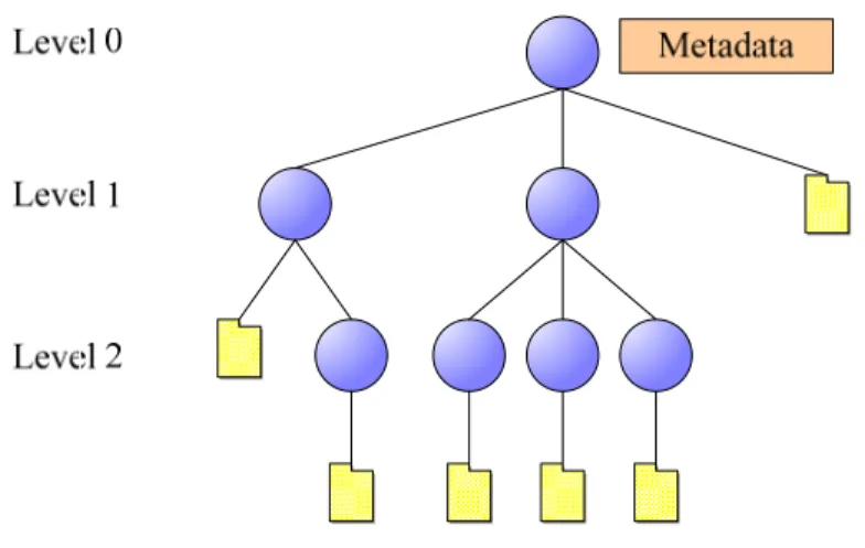 Figure 4. The model of a Content Package (CP) 