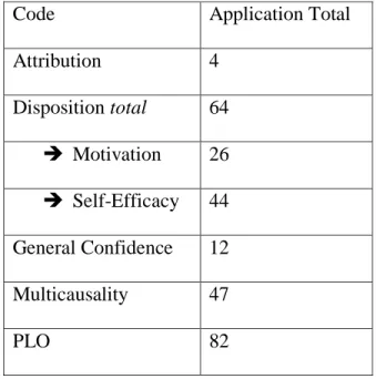 Table 1: Frequency of Codes Applied  II.  Instances of Self-Efficacy 