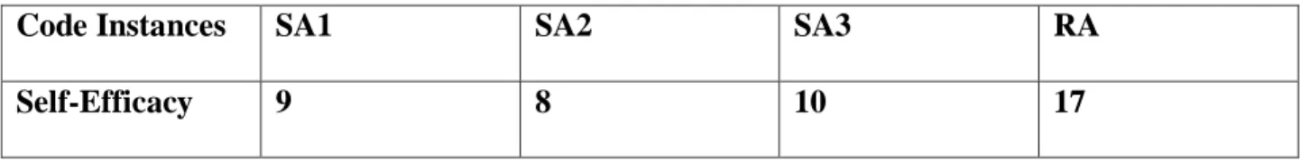 Table 2: Instances of Self-Efficacy Across Assignments  III.  Co-occurrences 