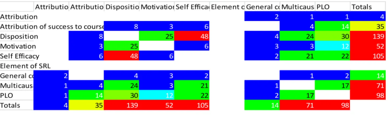 Table 3: Co-occurrence patterns 