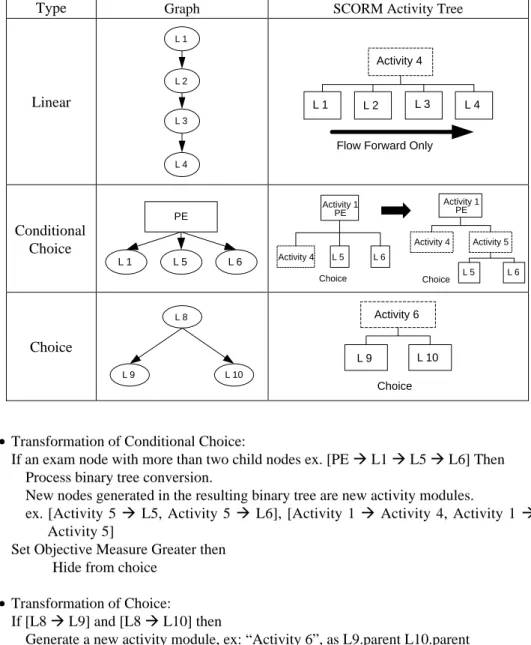 Table 1. Three structures and the corresponding SCORM based sequencing structures. 