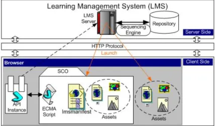 Fig. 3. An illustration of the SCORM run-time environment (revised from http://www.adlnet.org/)