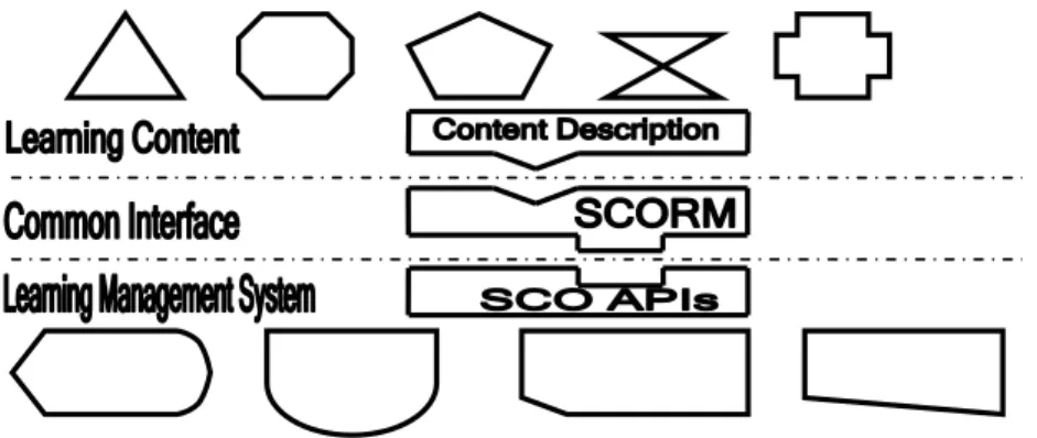 Fig. 1. SCORM servers as a common interface between e-learning content and LMSs. 