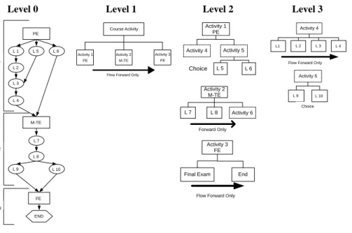 Fig. 2. An example of transforming a courseware diagram into a SCORM course structure