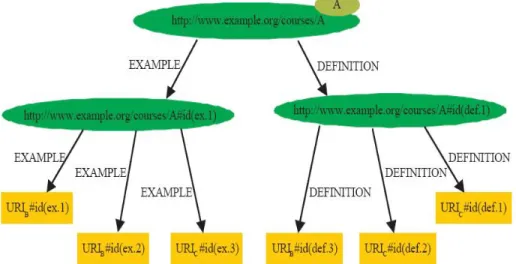 Figure 2: An Example SCORM CAM Relation 