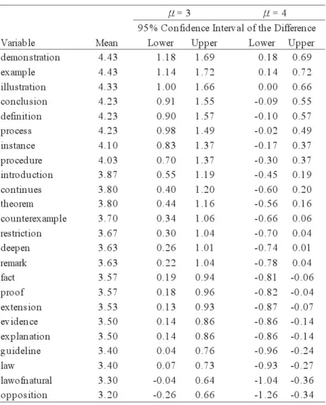 Table 4: The Results of One-Sample T Tests 