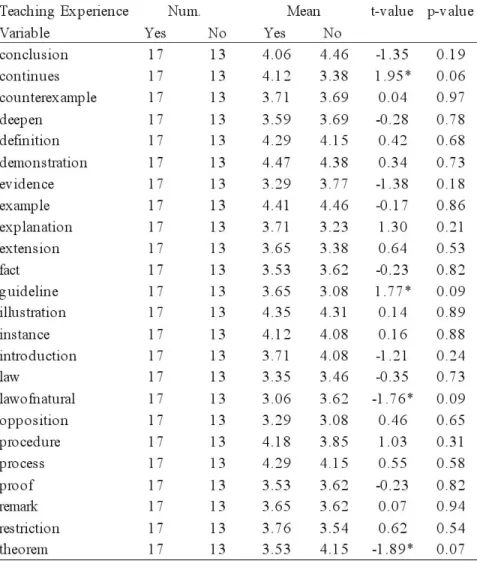 Table 5: The Results of Independent-Sample T Tests 