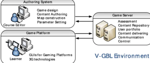 Figure 1. V-GBL environment 