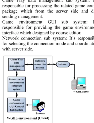 Figure 1 shows an overview of various learning  platforms in V-GBL environment. In this V-GBL  environment, it could provide the service to the various  platforms (like the PC, Pocket PC) in client, Learners or  course editors could utilize wireless or nor