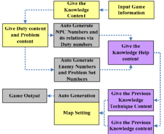 Figure 6.(b) Properties and related Setting of Game Map which  produced by auto generator 