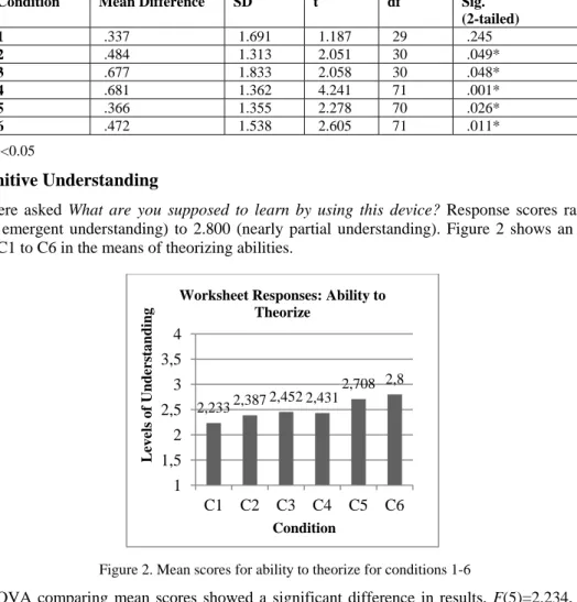 Table 2. Results of Paired-Samples T-Test Comparing Means within Conditions 
