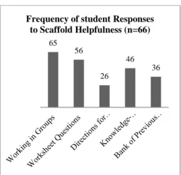 Figure 3. Frequency of student responses indicating helpfulness of scaffolds