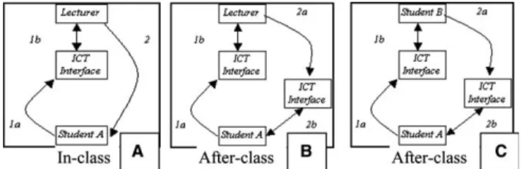 Fig. 2. PLS TXT UR Thoughts interactive message loops, A–B–C.