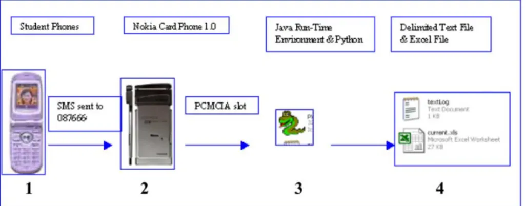 Fig. 3 portrays the functioning of the in-class tool that is initiated when students send their SMS from their own phones to a central class mobile phone number (1)