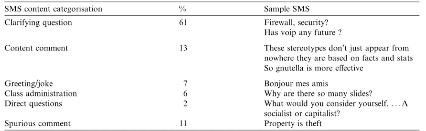 Table 1 shows promising data in that just 18% of SMS sent were wholly non-academic. While an additional 6% of SMS sent focused on class administration, such texts have the potential to beneﬁt the entire class, as for example ‘‘We can’t hear u! Speak up’’