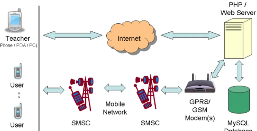 Figure 2. The Infrastructure of the System Using GSM Modems If  GSM  modems  are  used,  there  are  a   