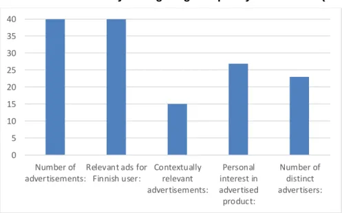 Figure 2: YouTube ad study – Targeting with plenty of user data (Total results) 