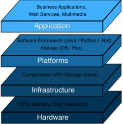Figure 2.2 – Cloud architecture and layered model: Hardware, Infrastructure, Platform and Application layers.