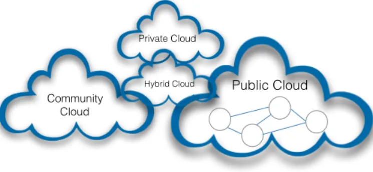 Figure 2.3 – Hybrid Cloud uses the infrastructure of two or more of the Public, Private or Community clouds.