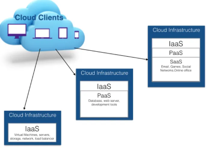 Figure 2.4 – Cloud Service Model: Three well-know cloud service model are IaaS, PaaS and SaaS providers.