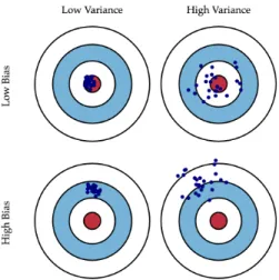 Figure 3.1 – Dart chart: A graphical illustration of bias-variance trade-off. Consider a classi- classi-fication problem as throwing darts at a dart-board