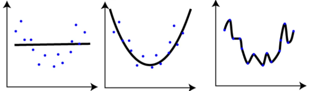 Figure 3.2 – Left: the model is underfitted or equivalently has high bias. The reason is that we are trying to approximate a second order polynomial function using a linear function