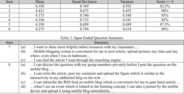 Table 1. Questionnaire Result 
