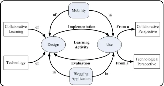 Figure 1. Design and Use of Mobile Enhanced Learning Environment 