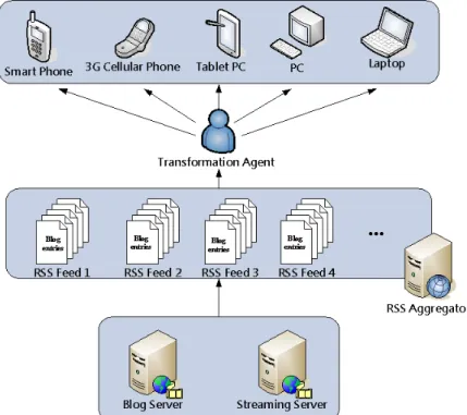 Figure 2. Mobile blogging learning architecture 