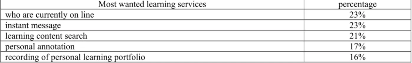Table 1: Students’ most wanted learning services in National Central University 