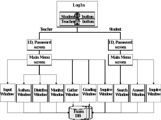 Figure 2. U-test process phase  3.1. Input Window  Log I n Student        button Teacher        buttonI D,  Pas swords creen I D,  Pas swo rds creenMa in Menus creenInputWindowAuthen.WindowMonitorWindowSearchWindowDistribu.Window Answer WindowGatherWindowM