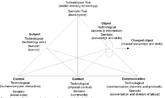 Figure 1. A Framework  for analysing mobile learning.