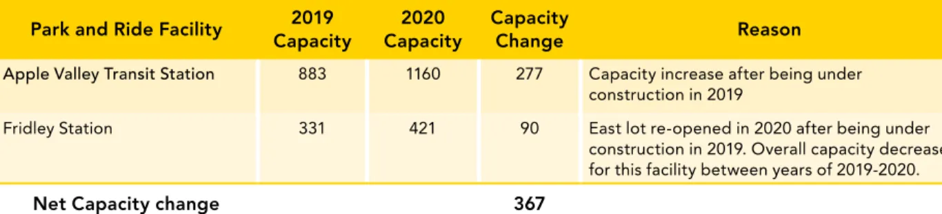 Table 2: Capacity Changes and Corrections Park and Ride Facility 2019  