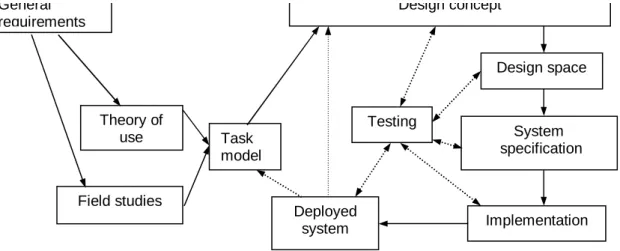 Figure 1: Overview of the flow and main products of the design process 