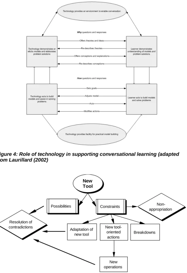 Figure 4: Role of technology in supporting conversational learning (adapted  from Laurillard (2002) 