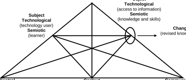 Figure 6: The Task Model for Mobile Learners Control Technological (human-computer interaction) Semiotic (social rules) Technological Tool (mobile learning technology) 