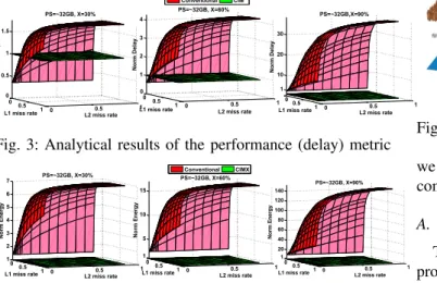 Fig. 4: Analytical results of the energy metric Figure 3 shows the performance metric (defined by the  nor-malized delay in seconds) for the conventional architecture (red planes) with respect to CIM architecture (green planes) for different percentages of