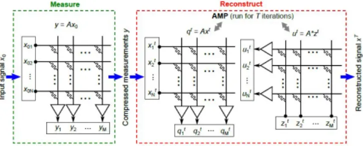 Fig. 6: Proposed CIM implementation of compressed sensing with AMP recovery