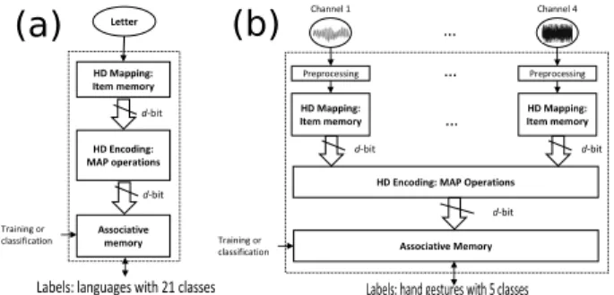 Fig. 7: Inference on IoT sensory devices IV. CIM FOR MACHINE LEARNING