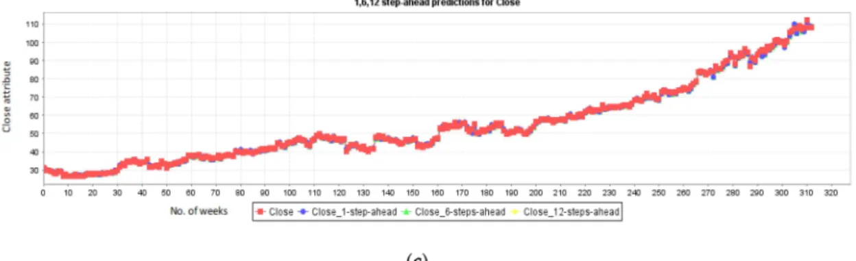 Figure 5. (a) Microsoft 12 steps prediction on test data (b) Microsoft 1, 6 and 12-step prediction on training data (c) Microsoft 1-step, 6-step and 12-step prediction on test data.