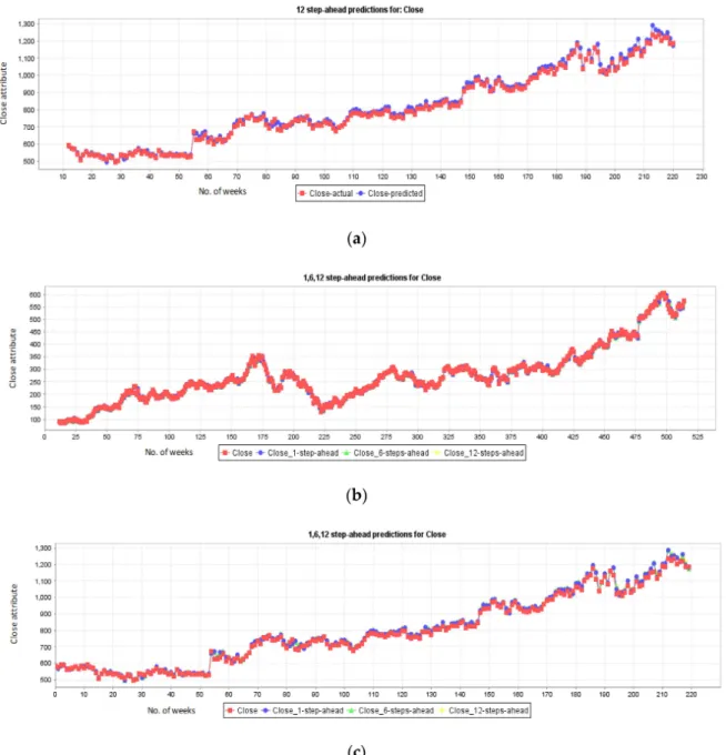 Figure 7. (a) Google 12 steps stock prediction on test data (b) Google stock 1, 6 and 12-step prediction on training data (c) Google stock 1, 6 and 12-step prediction on test data.