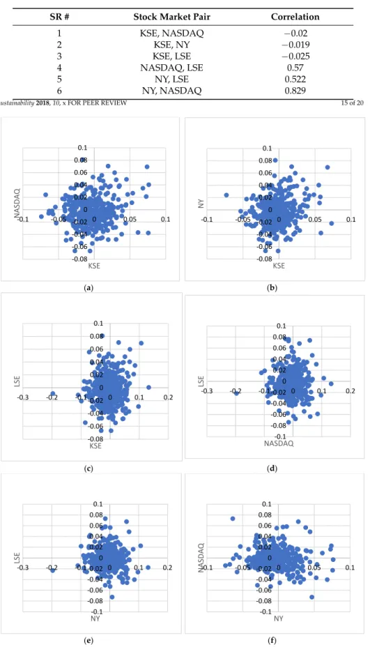 Table 6. Correlation results for stock markets.