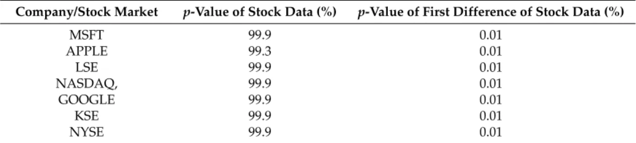 Table 3. Augmented Dickey–Fuller (ADF) test for stationarity of stock data.