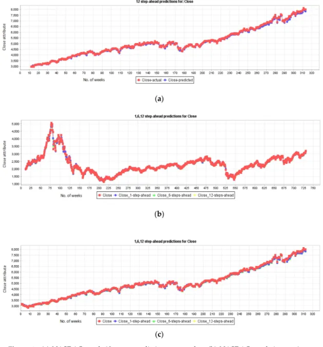 Figure 1. (a) NASDAQ stock 12 steps prediction on test data (b) NASDAQ stock 1-step, 6-step, and 12-step prediction on training data (c) NASDAQ stock 1-step, 6-step and 12-step prediction on test data.