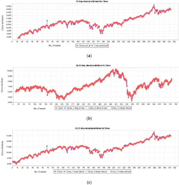 Figure 2. (a) New York stock 12 steps prediction on test data (b) New York stock 1, 6 and 12-step prediction on training data (c) New York stock 1, 6 and 12-step prediction on test data.