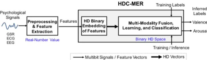 Fig. 1. HD computing-based multi-modality emotion recognition framework.