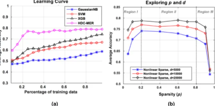 Fig. 3. (a) The comparison of learning curve among GaussiianNB, SVM, XGB, and HDC-MER